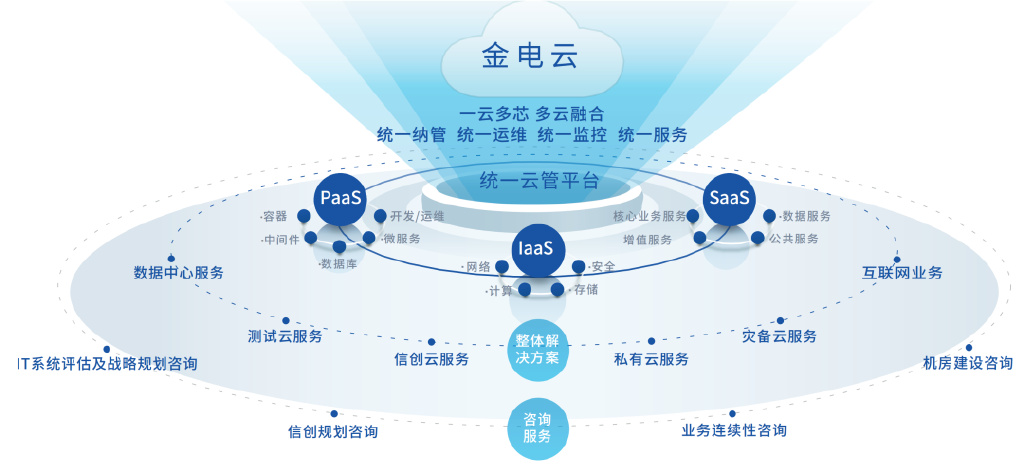 金融科技一體化解決方案 專業(yè)化云服務(wù)與前瞻性技術(shù)咨詢